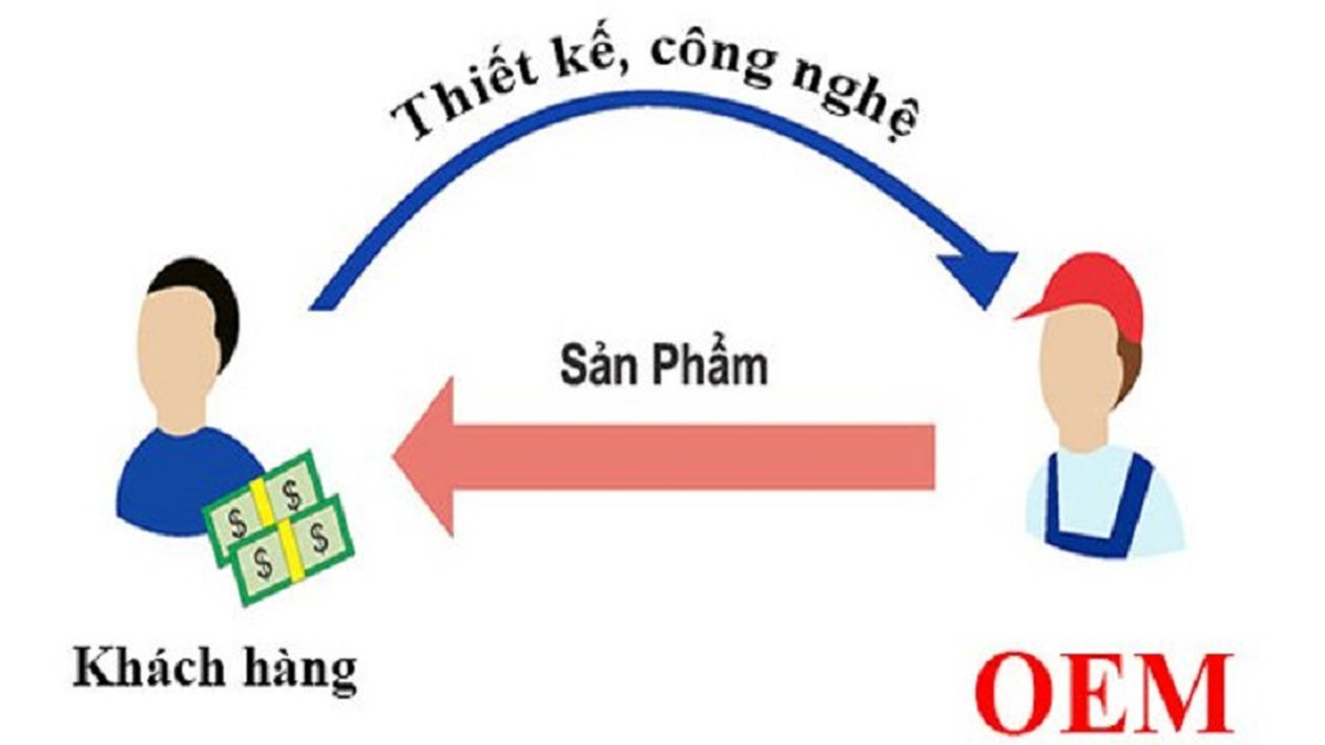 Chi phí đầu tư cho doanh nghiệp, nhà xuởng sản xuất thấp