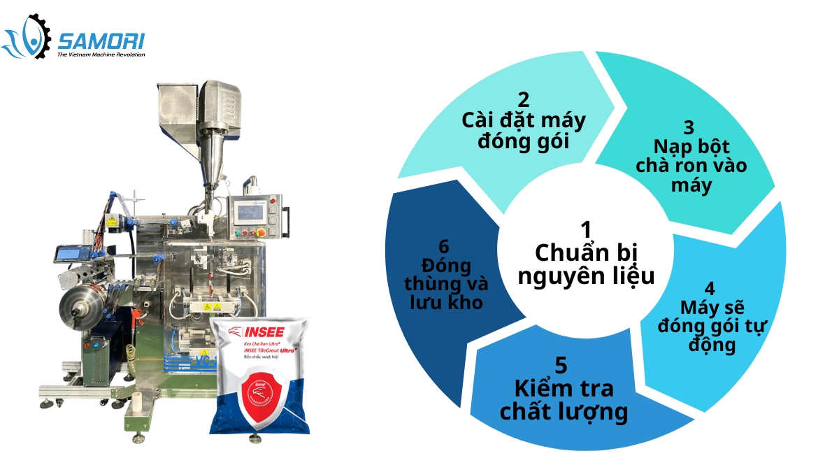 Quy trình vận hành máy đóng gói bột chà ron