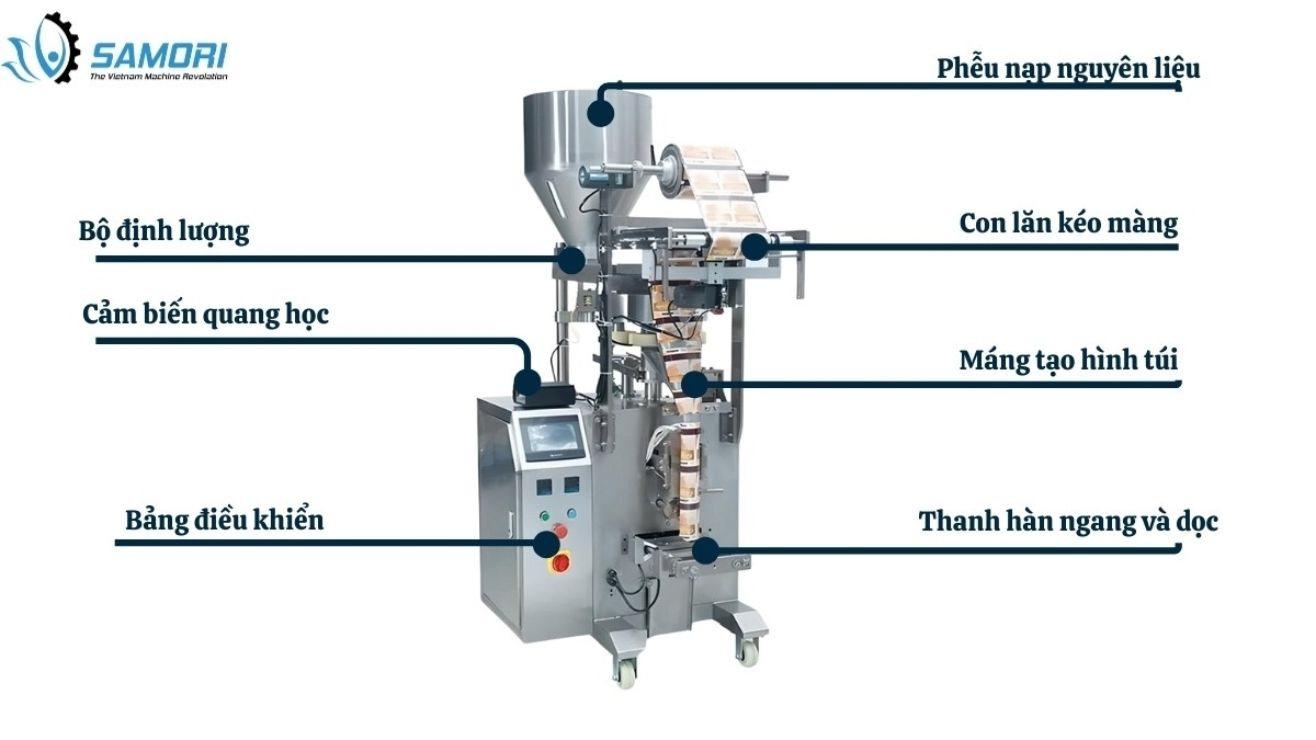 Cấu tạo máy đóng gói bánh kẹo