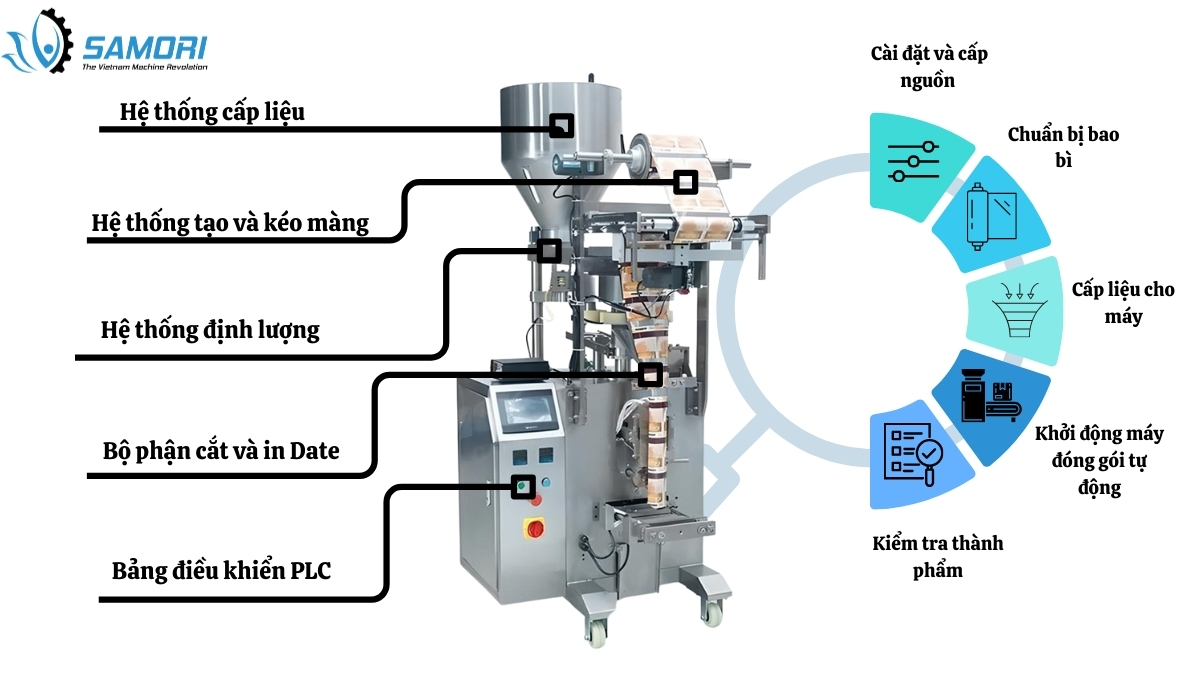 cấu tạo máy đóng gói Sachet